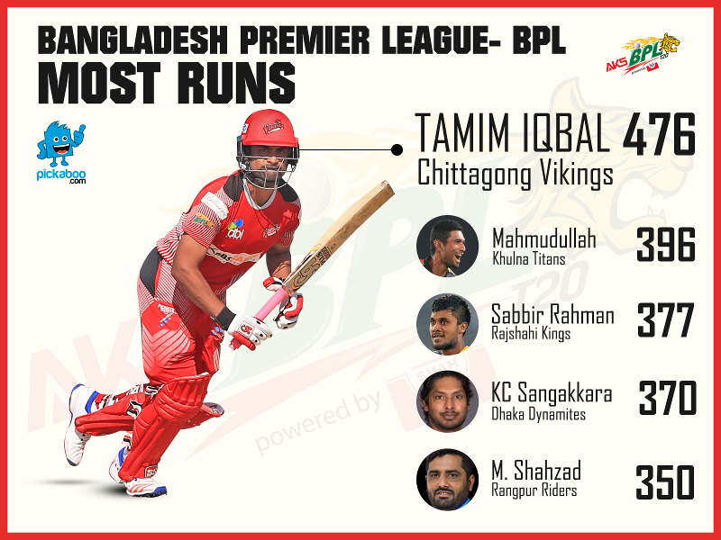 A look back: Tamim a class apart in BPL 2016